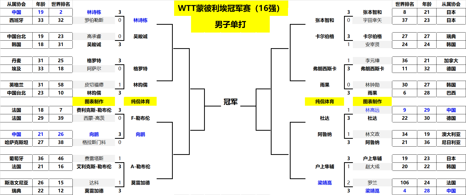 着连接中后 着连接中后